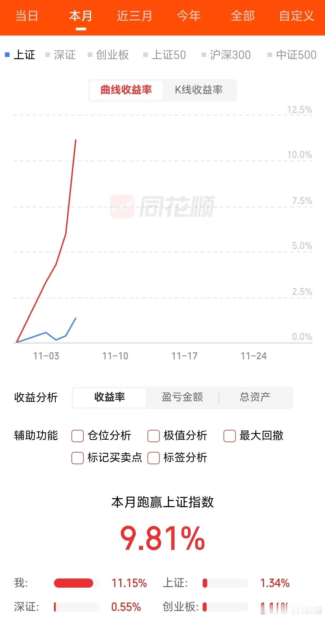 抽红包！！！今天净值新高！！之前已经在群里半场开香槟，今天开始减仓落袋！[可怜]