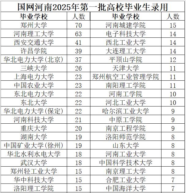 国网河南2025年第一批高校毕业生录用979人，其中男生703人，女生274人。