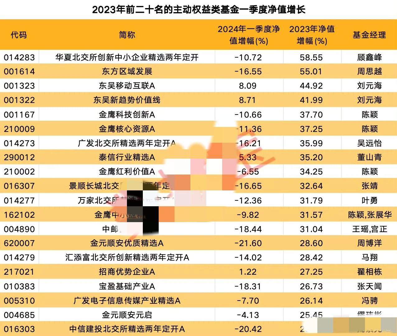 2023年表现较好的主动权益基金一季度表现不佳
 
​ #今日立夏# 
#五月生