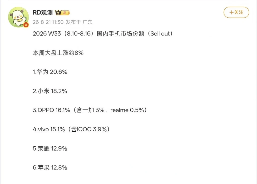 2026年第33周 国内手机市场份额曝光：华为连续9周榜首，小米本周升至榜二