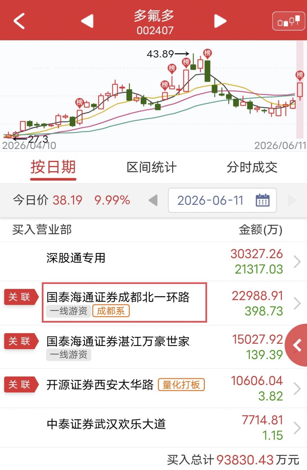 成都系怒买2.2亿！

今天多氟多盘中涨停。

盘后龙虎榜显示，成都系买入2.2