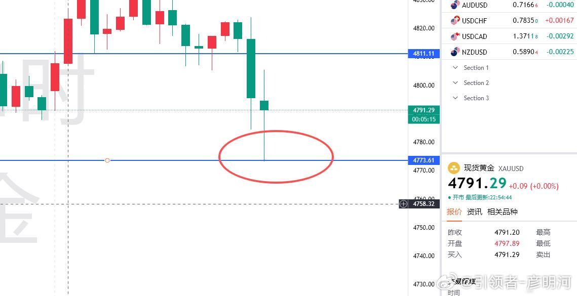 受到鹰派影响市场走出舜跌！短短几分钟时间我们入场的4796空，成功抵达目标位置4