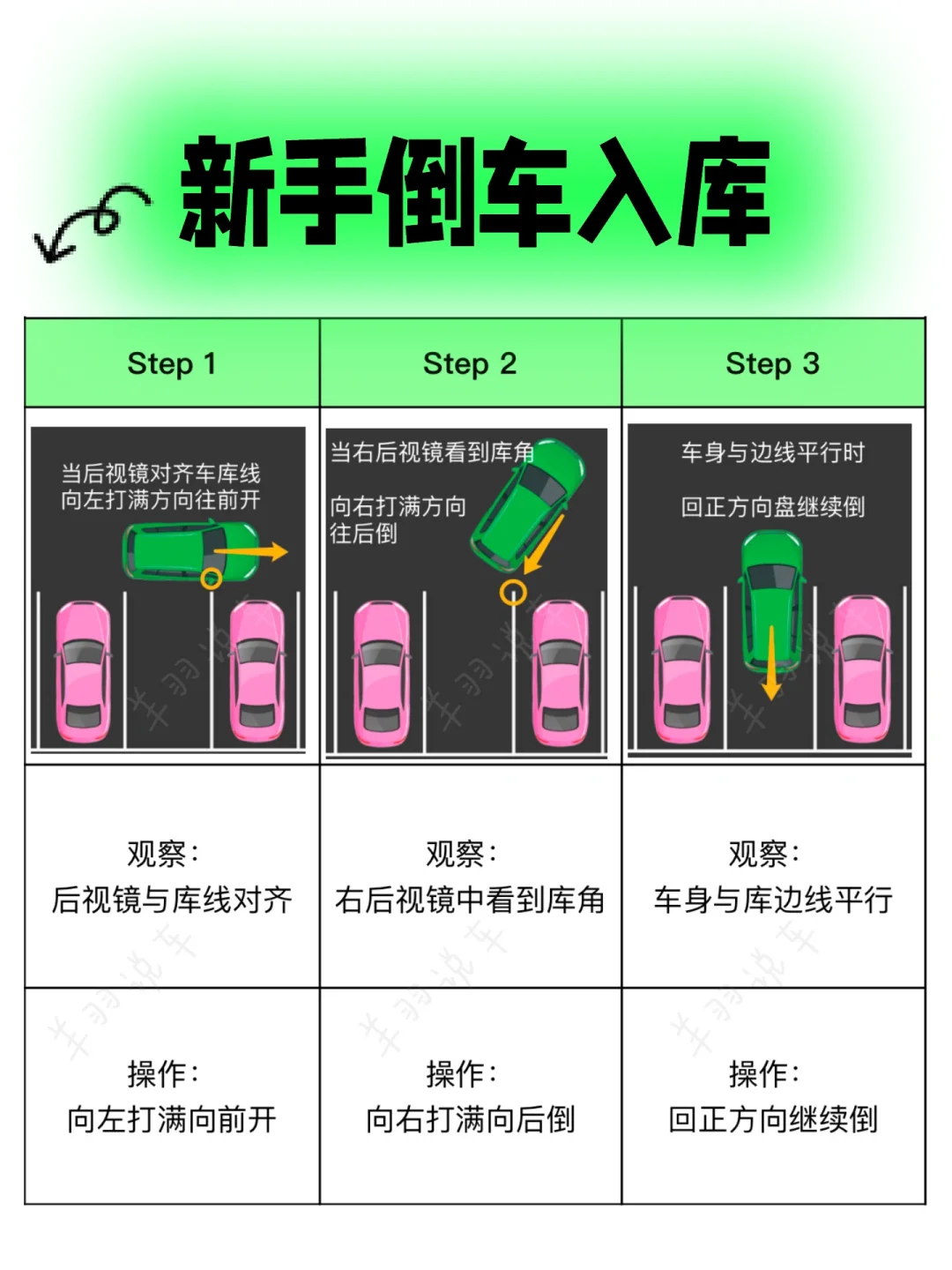 倒车入库保姆级教程，8s学会倒车入库，右倒库
