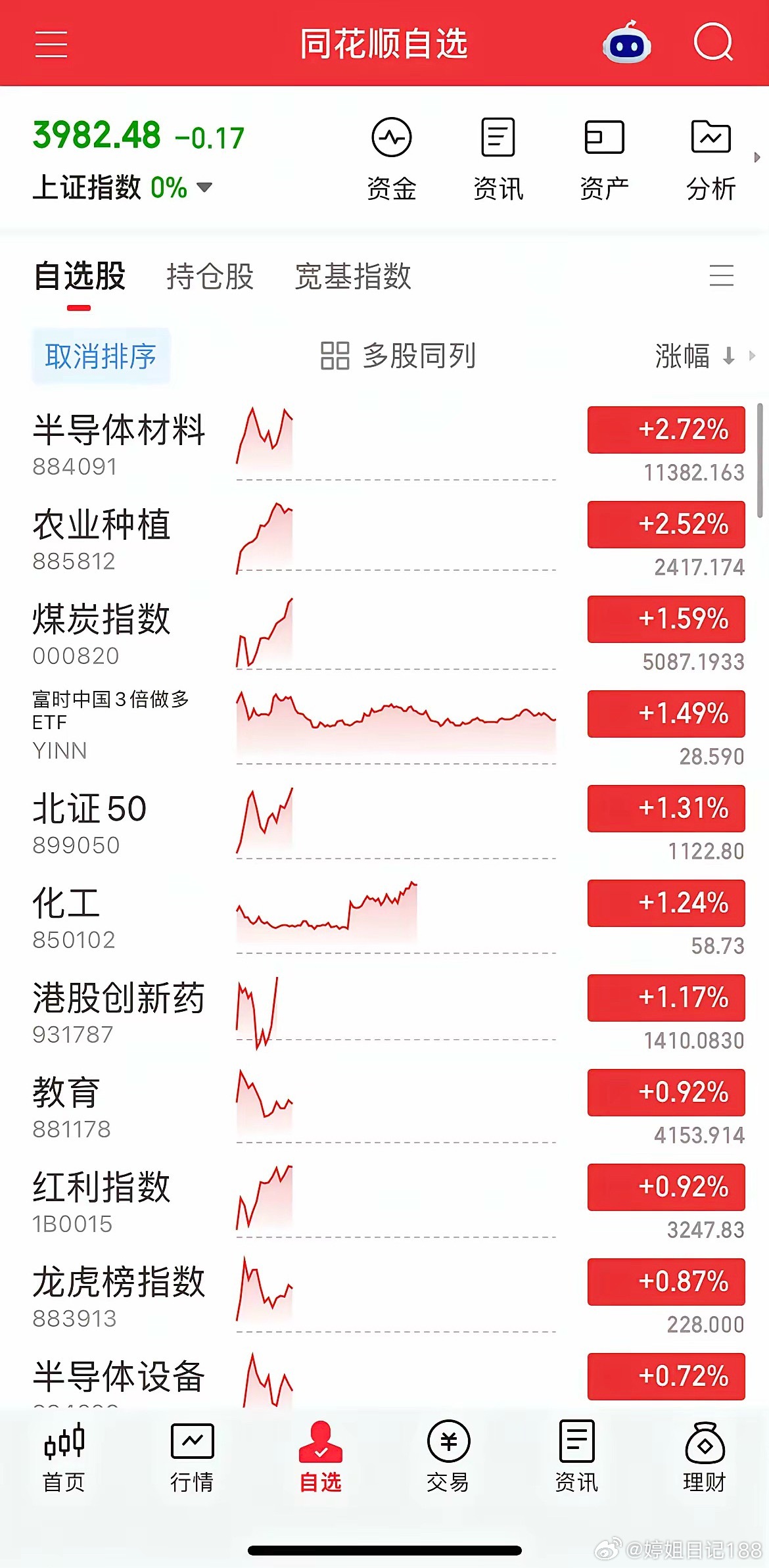 农业种植又起飞，涨逾2%，半导体材料设备延续活跃，涨近1%，而CPO、PCB却冲