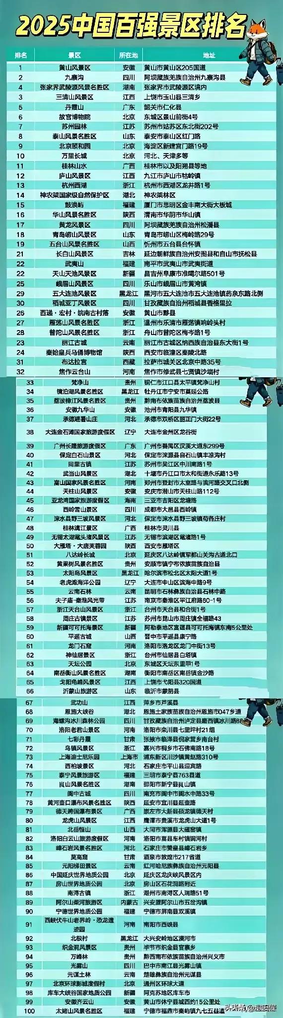 2025年中国百强景区排名榜新鲜出炉！黄山、九寨沟、张家界名列前三，2024年，