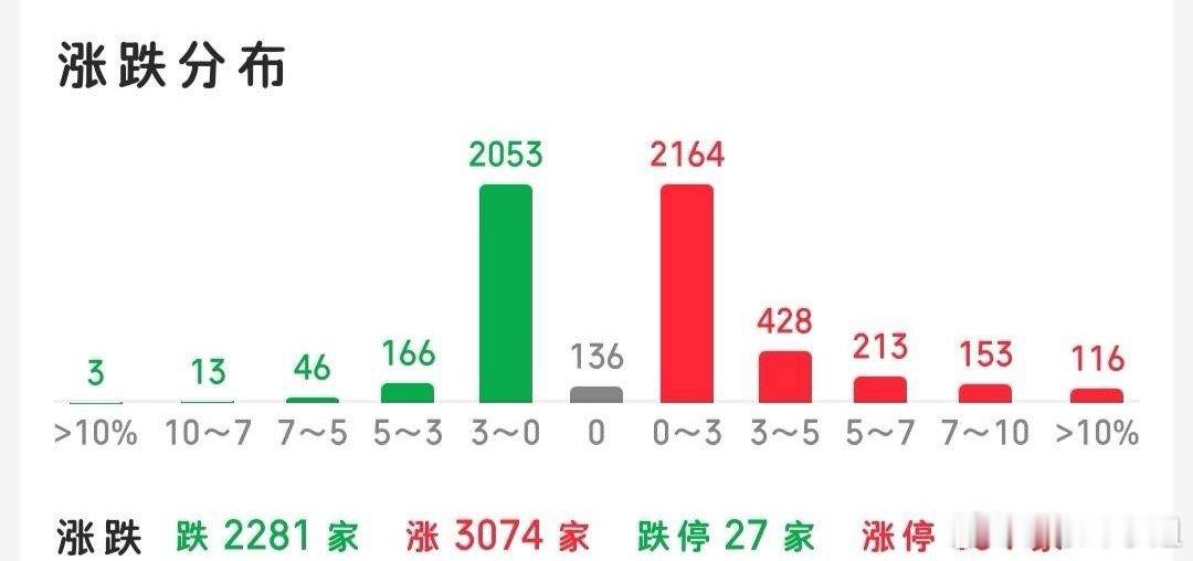 今日盘面你看到了什么，首先市场成交量刷新新高，指数突破前期高点，吸引场外增量资金