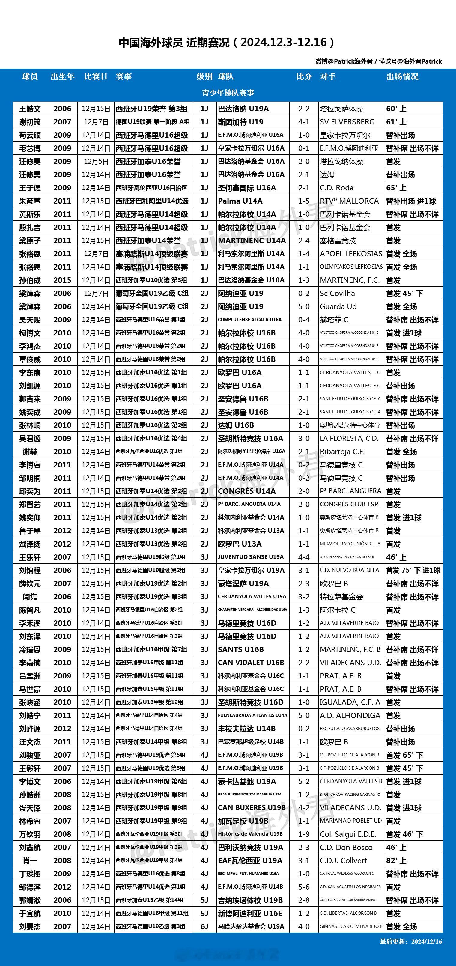 留洋周报  海外球员比赛一览 (2024年12月3日-12月16日) 