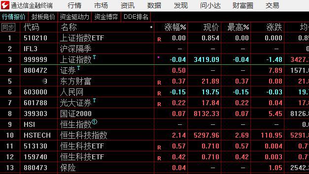 9点25分到，竞价排序显示今天震荡加剧了，今天禁止乱追个股，观察市场今天是不是梯