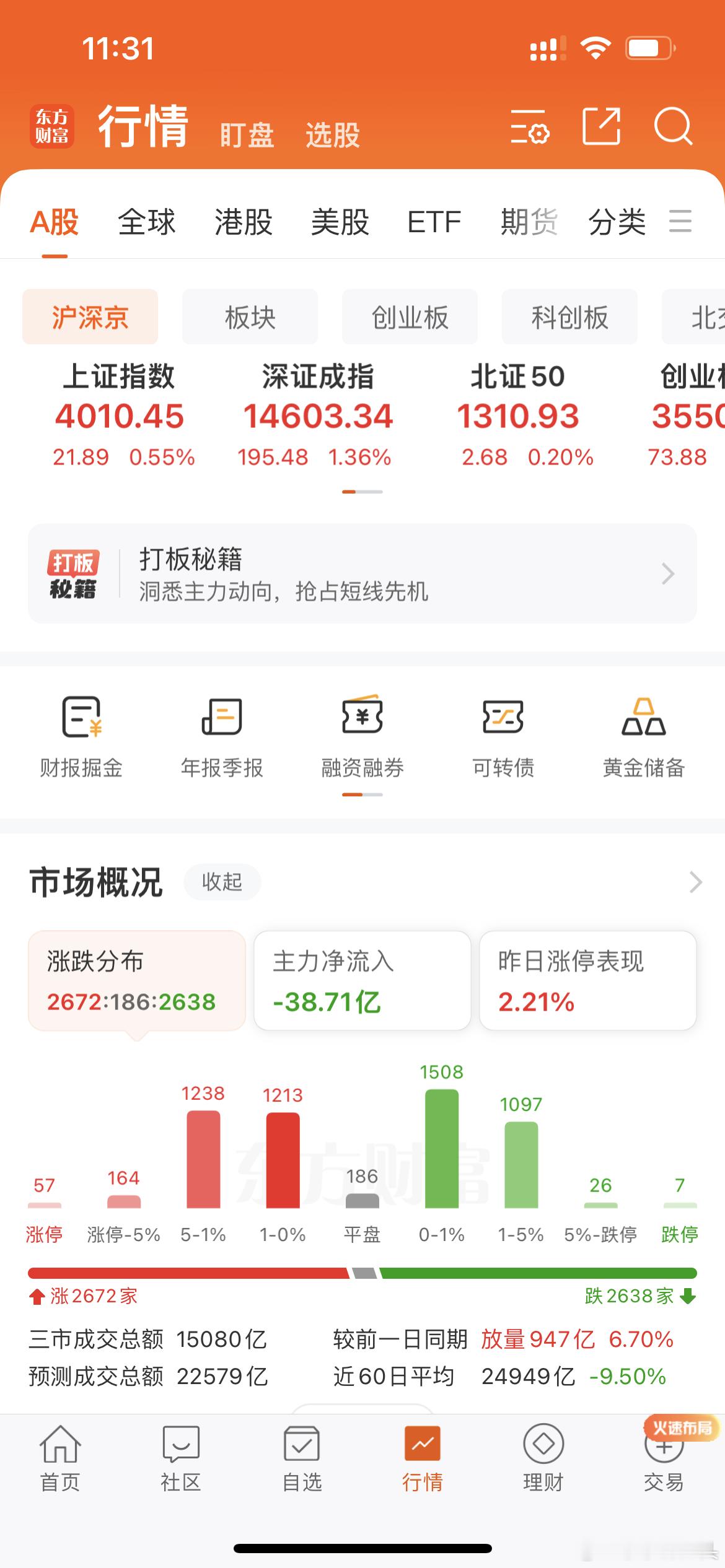今天饿上涨居然是放量的！证明外围的消息还是有效的，那么接下来有没有持续性呢？ 