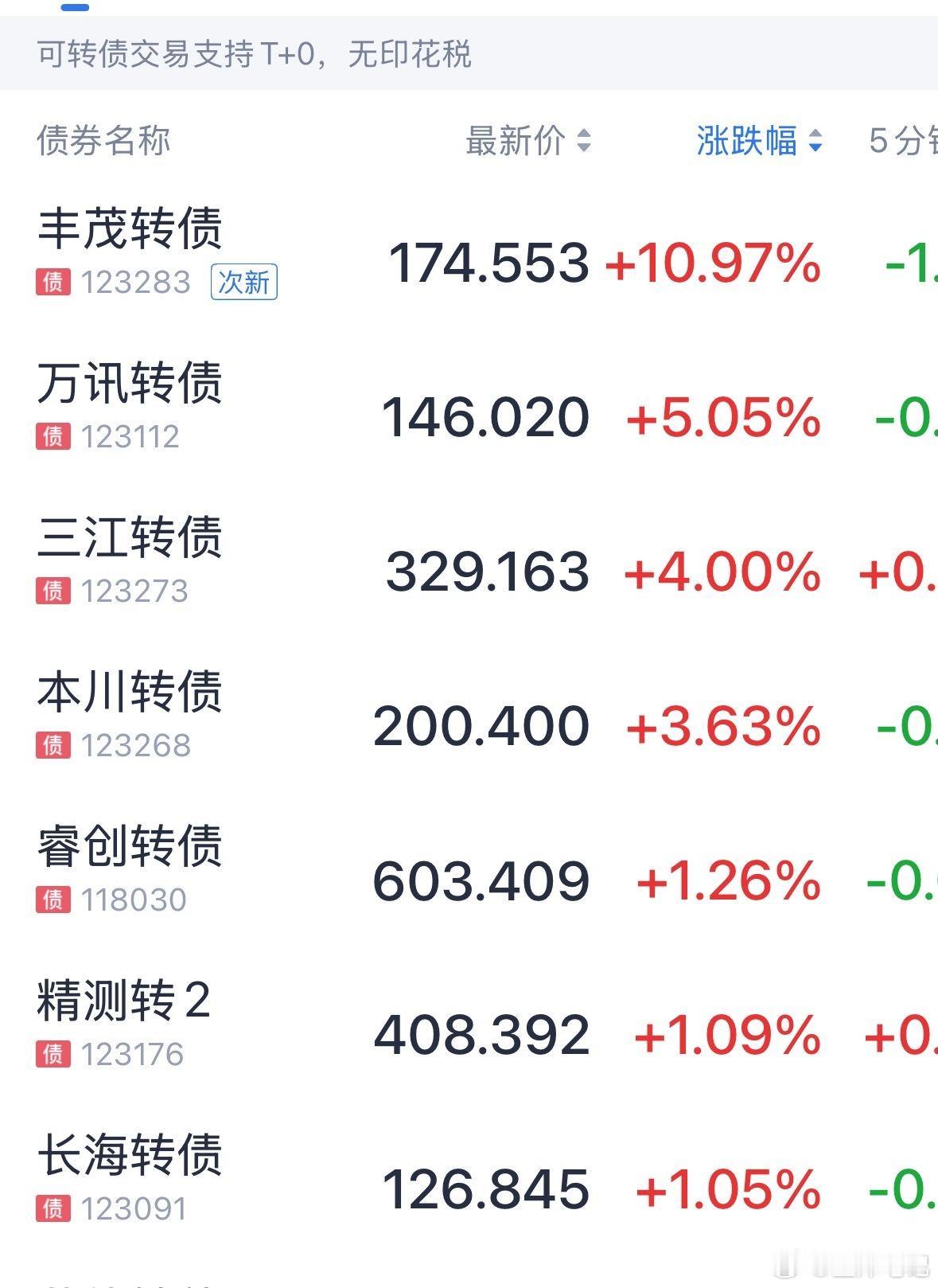 可转债[超话] 时间窗口过了，现在都是回落 ​​​