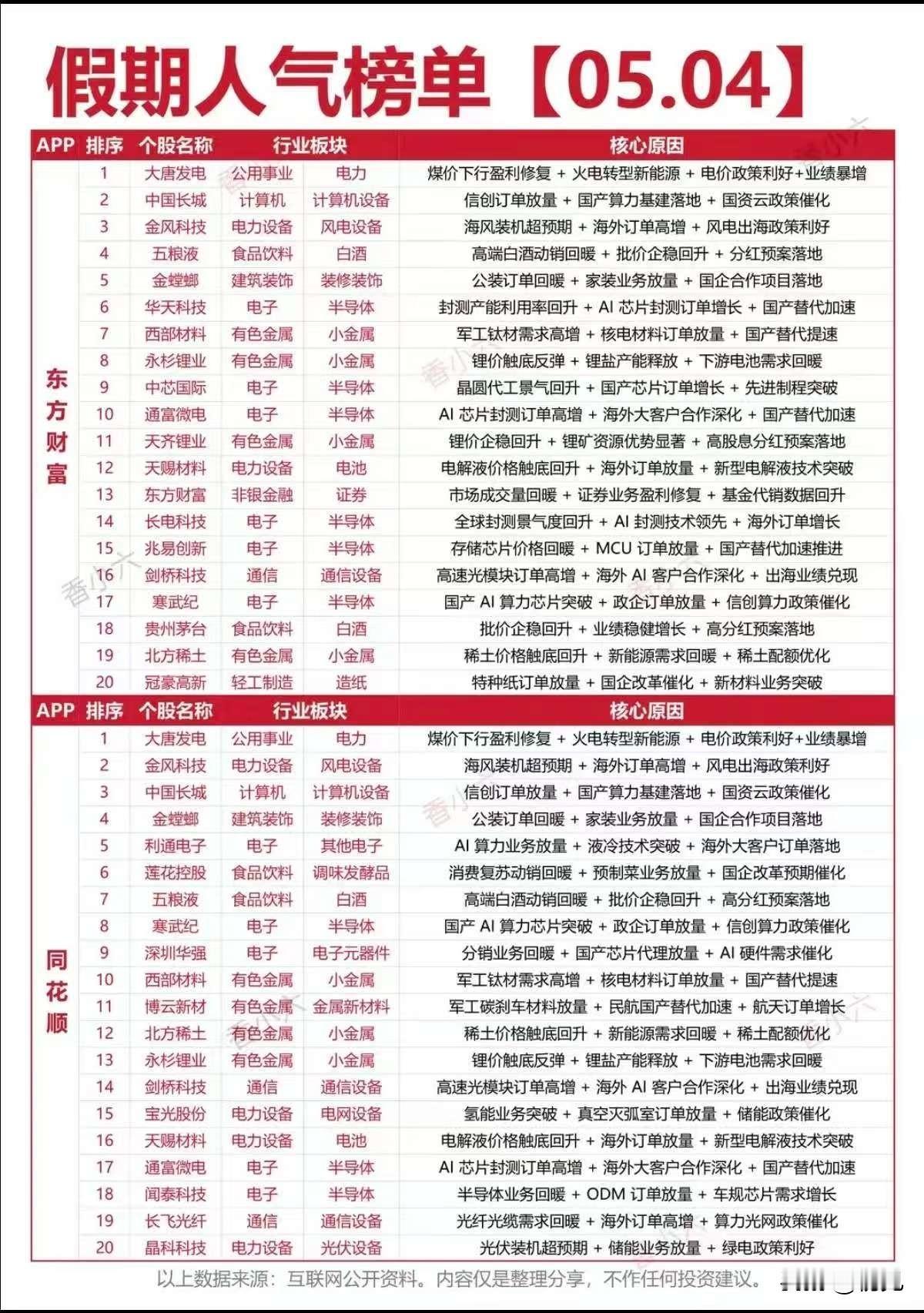 五一假期人气TOP20个股全梳理！电力、半导体领跑，节后A股风向标来了！
 
本