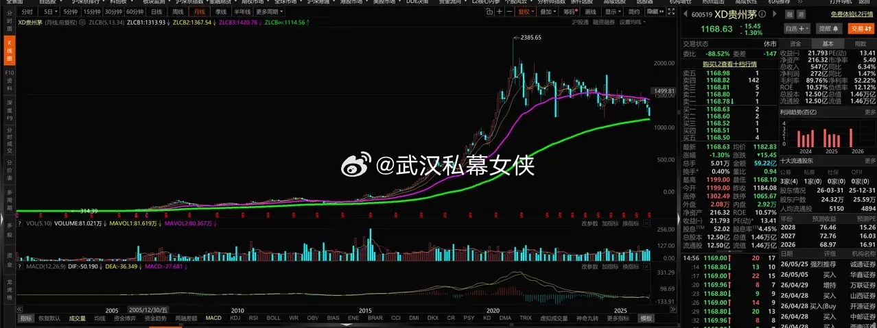 贵州茅台上市以来最大回撤跌幅≥50% 一共 2 次（不复权价格口径）1. 200