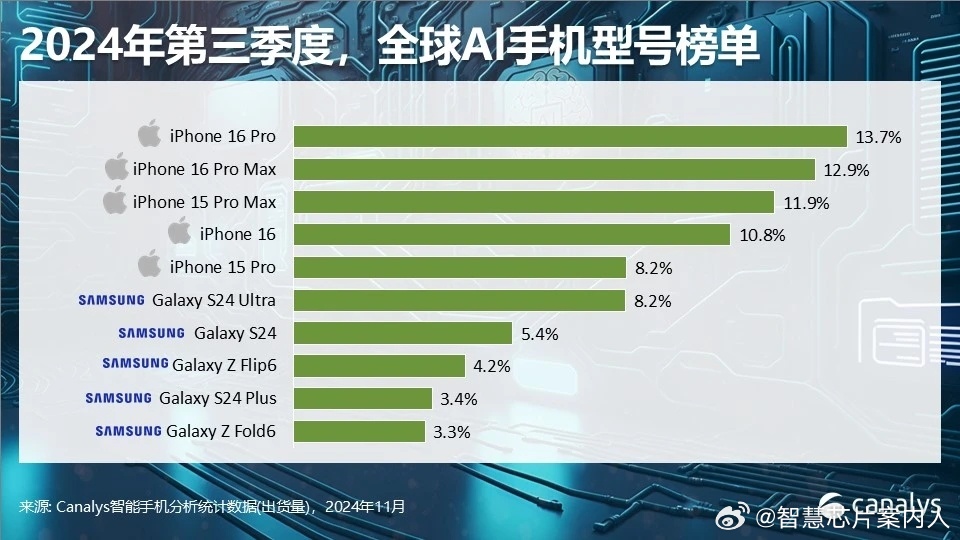 Canalys数据，全球和中国市场三季度AI手机数据，大家参考。 