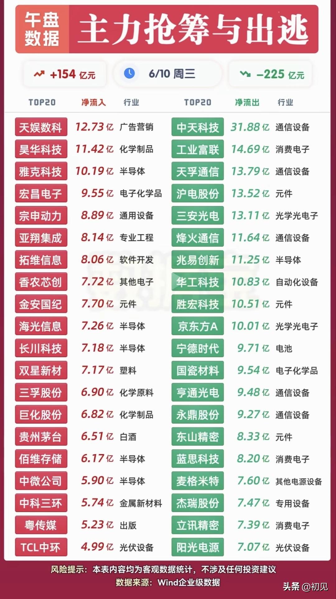 午盘资金大幅切换 半导体特气吸金通信全线兑现！
 
6月10日午盘主力净流入15