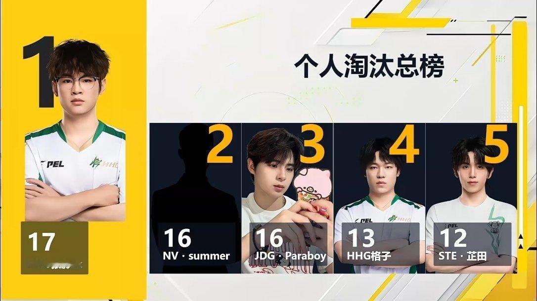 今日晚间训练赛个人淘汰总榜：HHG狼影zx以17淘汰居首，NV·summer与J