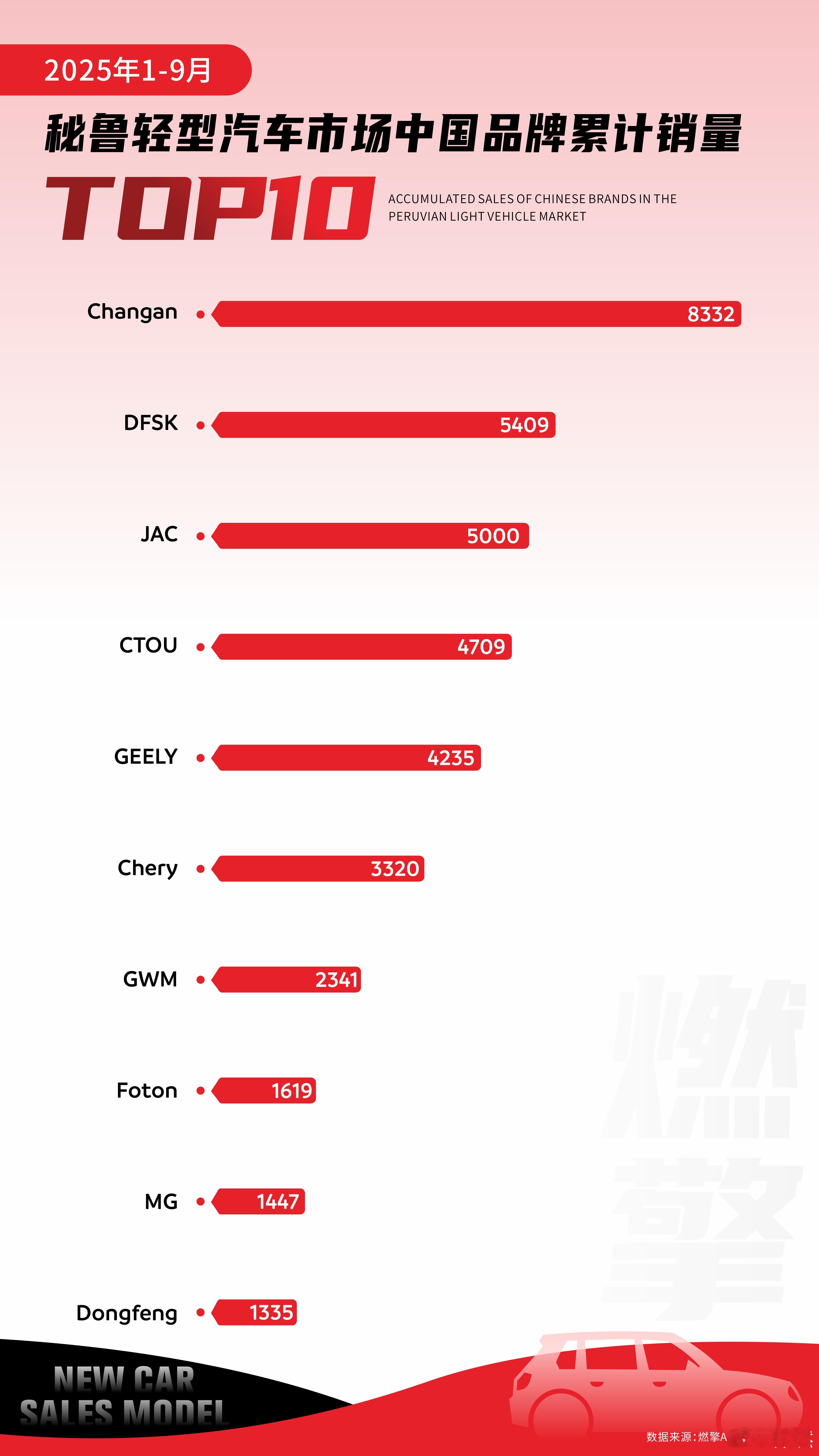 秘鲁轻型车：长安领跑，中国军团多品牌差异化布局1-9月，秘鲁轻型汽车市场中，中国