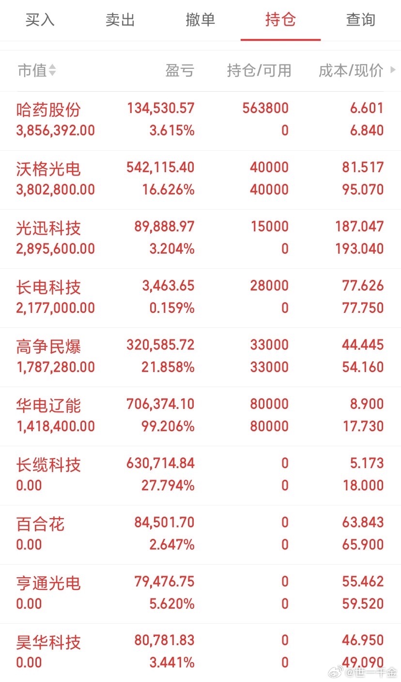 这些科技股的反弹是真快啊:1.胜宏科技本周反弹47%2.铜冠铜箔本周反弹40%3