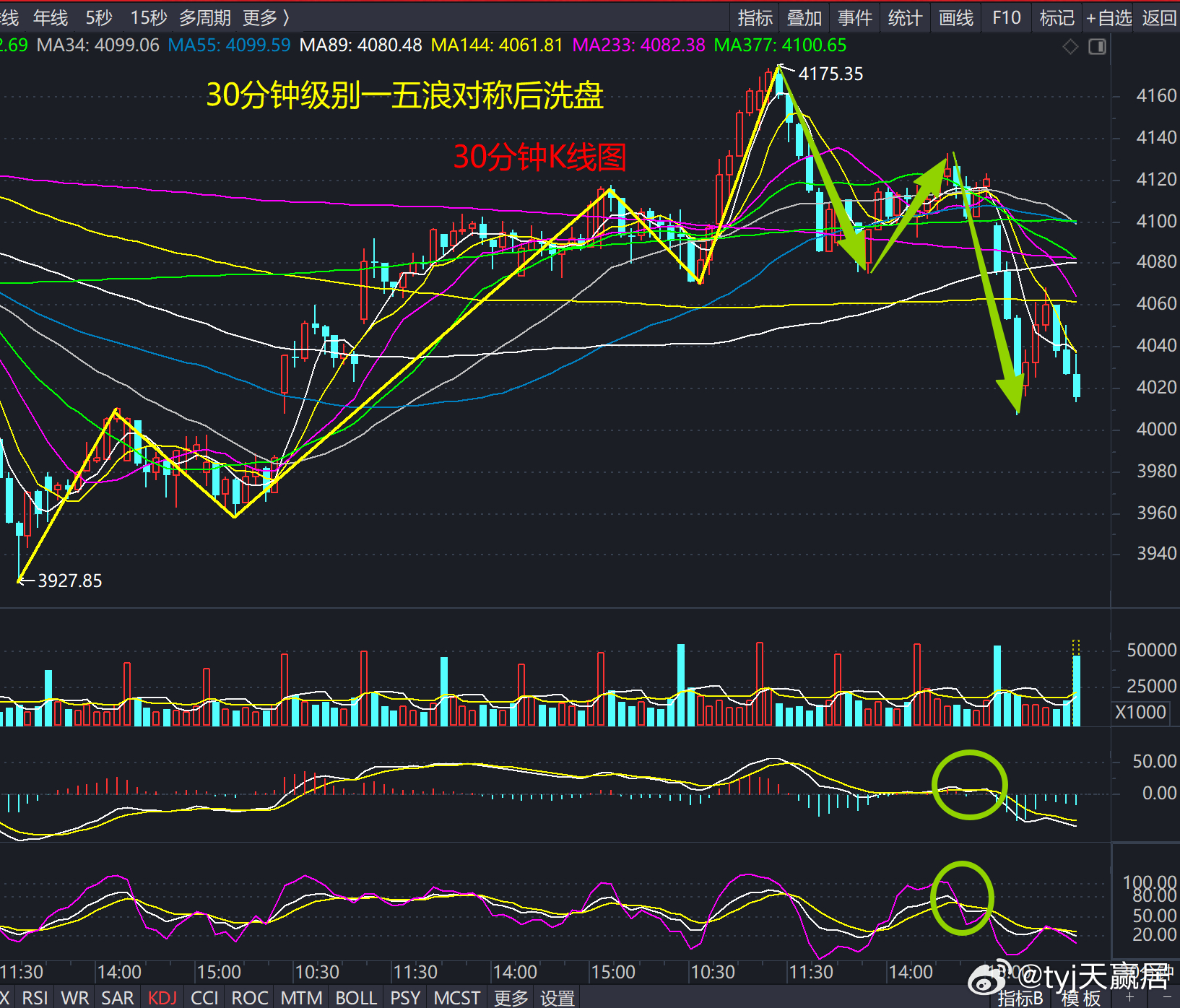 6月8日以来的上涨走出30分钟级别五浪上涨，随后进入消化阶段，并展开30分钟级别