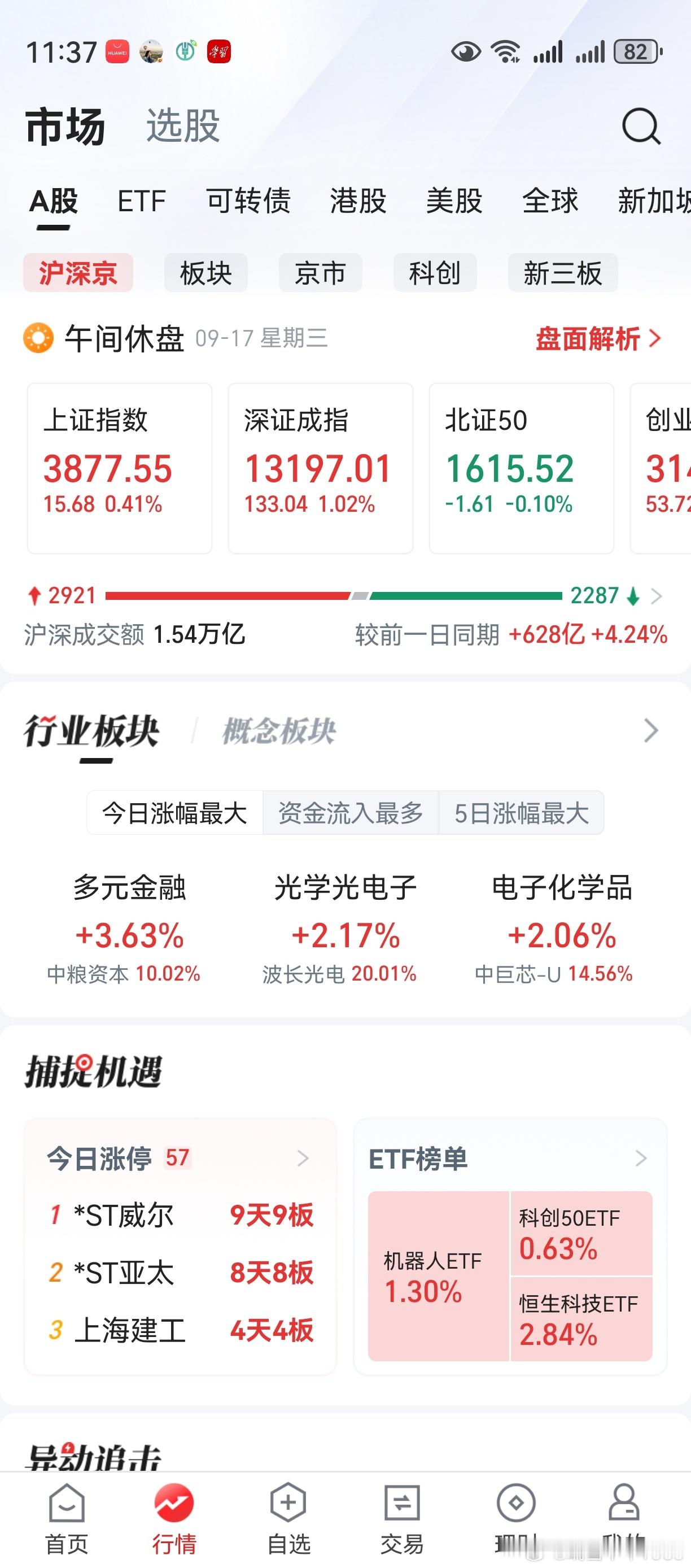收盘了，老鸭开始吃中饭。手机上看了看，创业板大突破！老鸭买的是光学光电子、电子化
