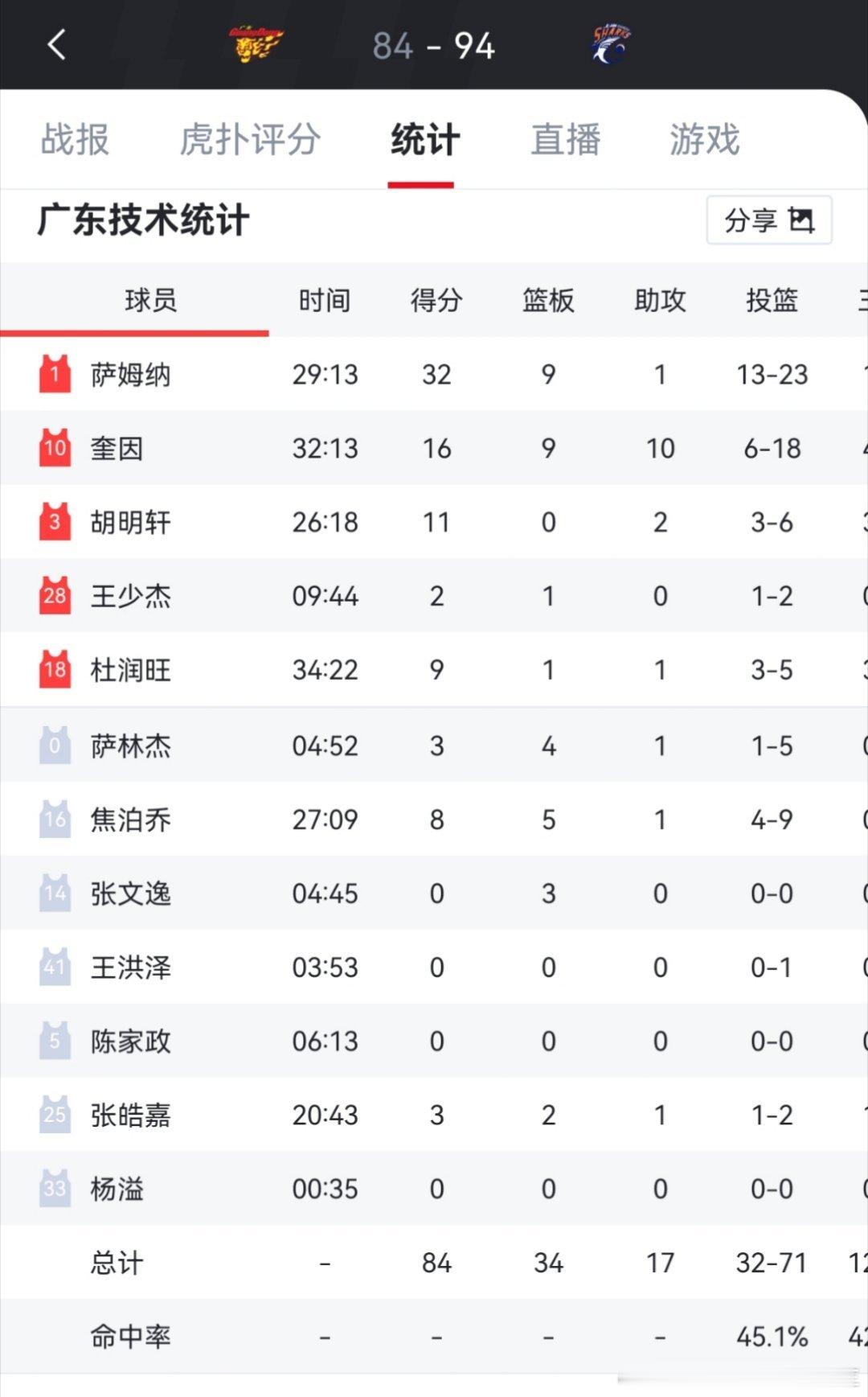 奎因球权太多了纯靠蒙啊，还不如分胡明轩一点，奎因消化不了这么多球权 