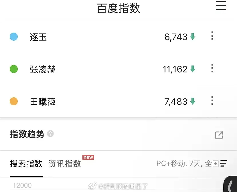 《逐玉》百指有点低啊这么大的阵仗，奔着预制爆剧去的，预热效果也太差了吧 