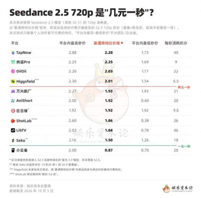 价差12倍、低消套路、积分清零，AI超创算账了丨画布横评·价格篇