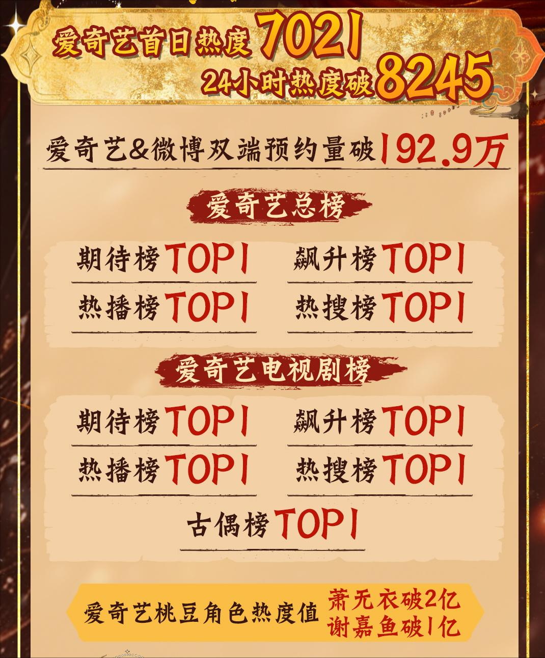 《雀骨》播出整体结论：热度爆、开局超预期黑马，但口碑明显两极，热度基本靠男主扛一