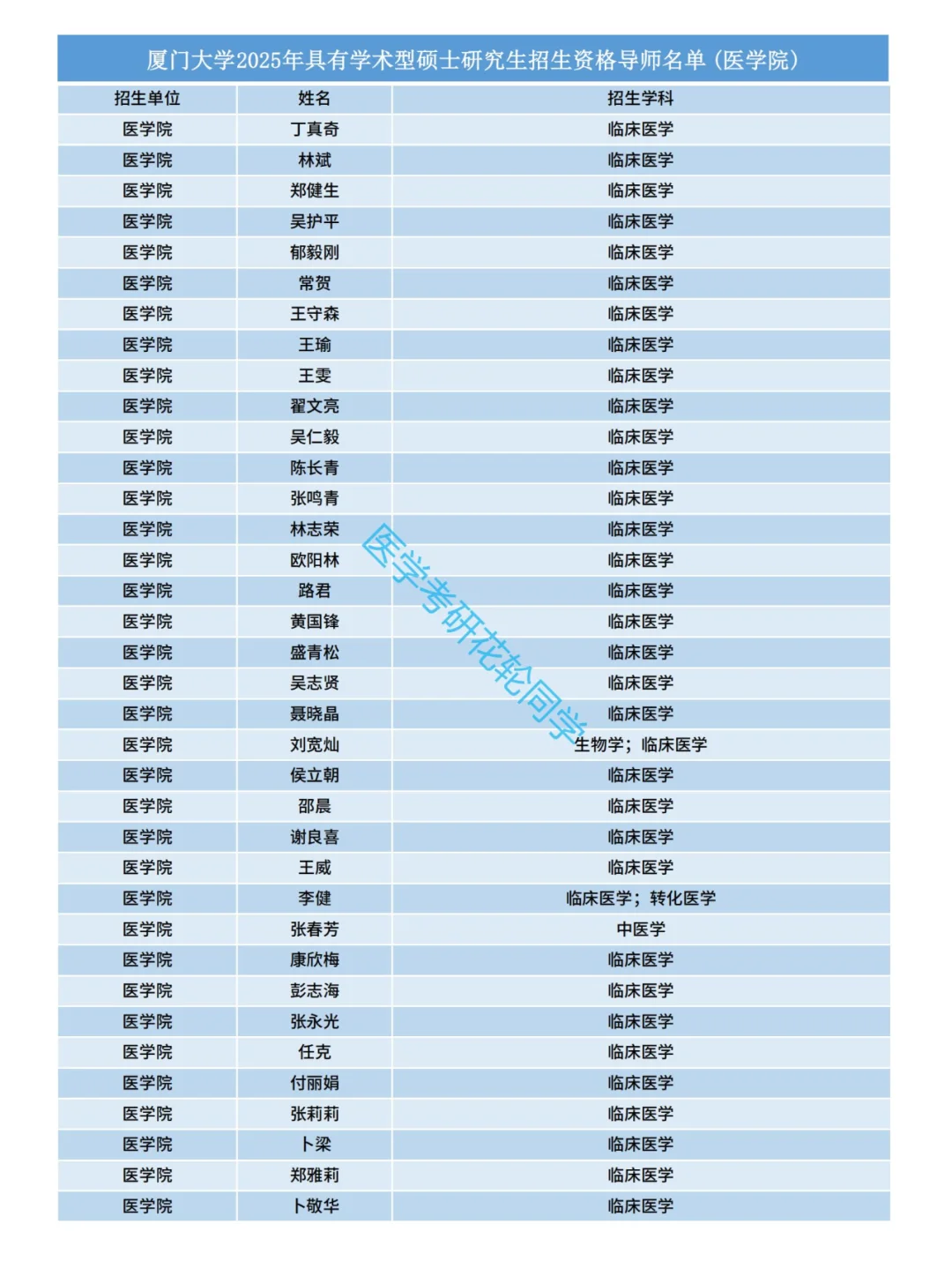 厦门大学医学院2025考研导师名单！
