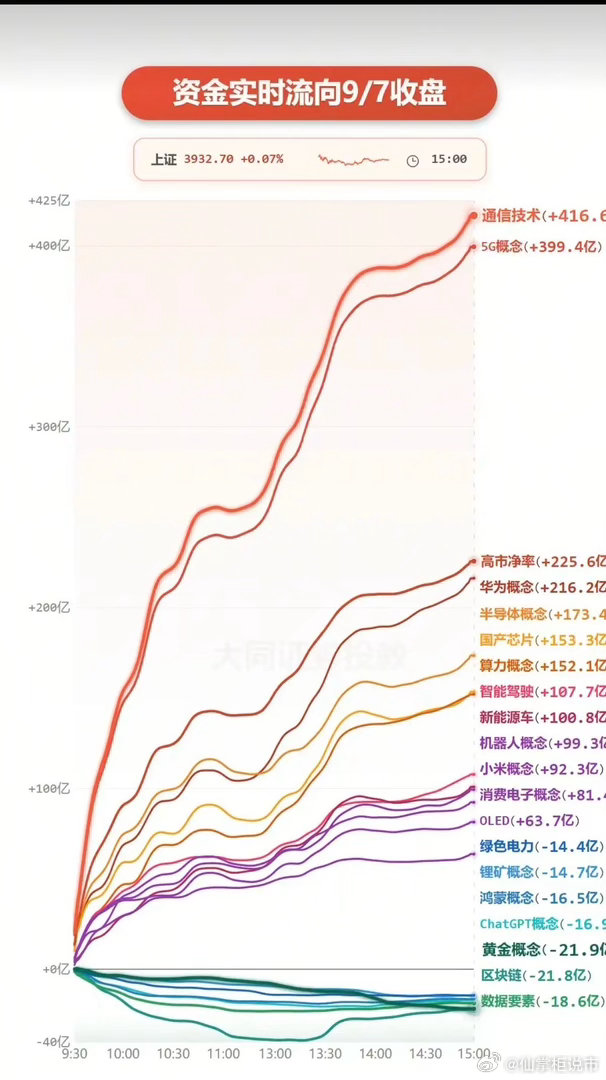 9.07周一  主力分时资金+板块流向追踪！资金流入板块：通信设备、5G、国产芯
