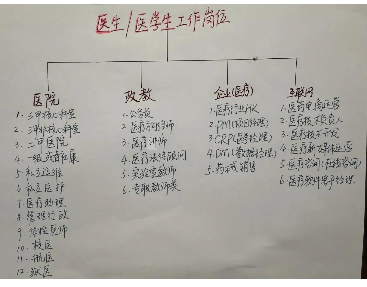 医学毕业生除了能去医院当医生外，还能做什么呢？这是很多不想以后从事临床工作的医学