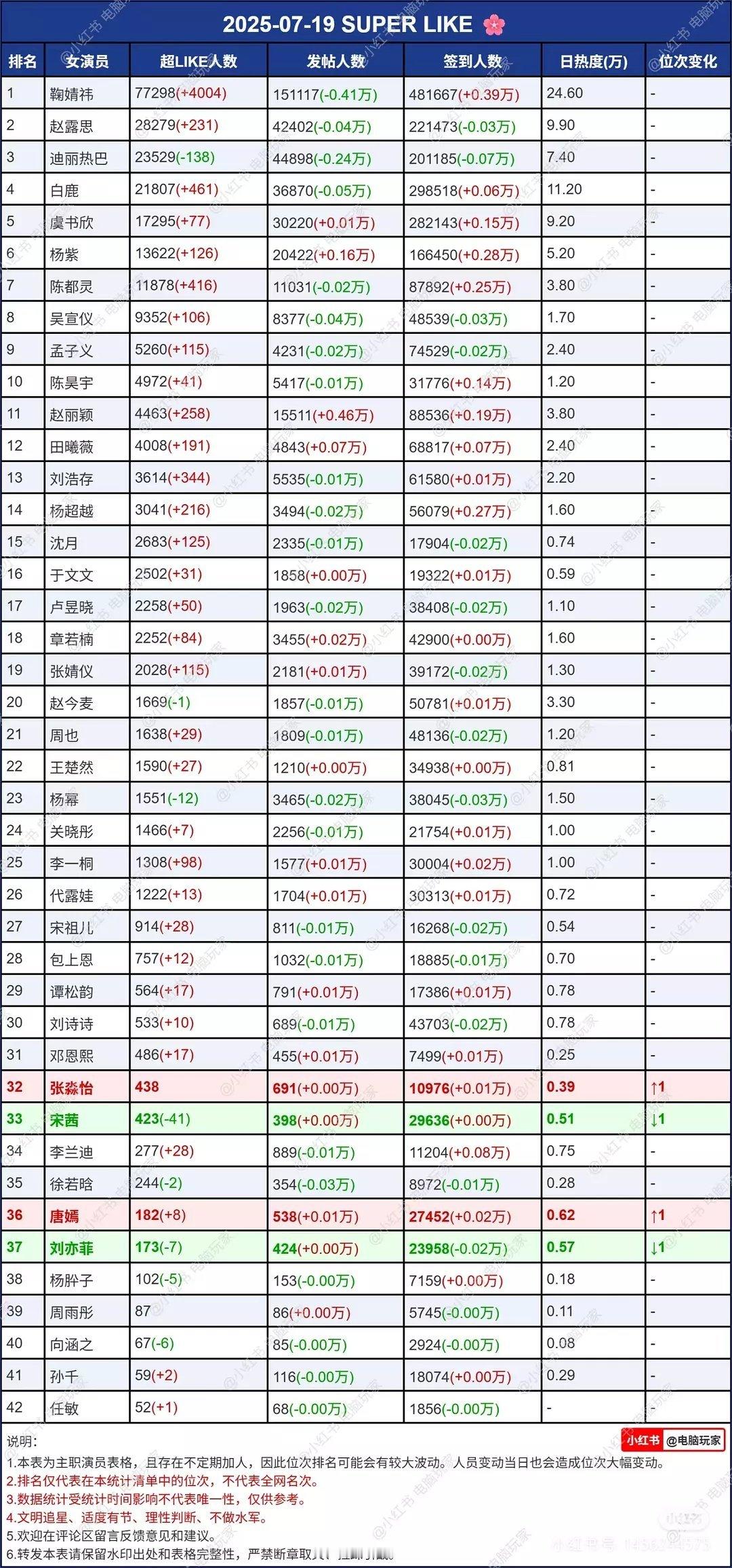 7.19女明星超话数据一览 ​​​