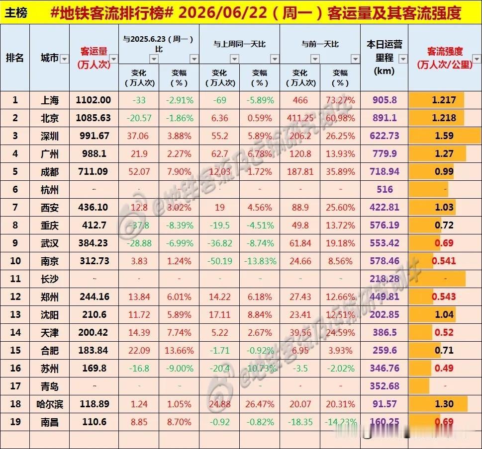 深圳周一地铁客流量达991万人次以上，超过了广州[呲牙][呲牙][呲牙] 爆料 