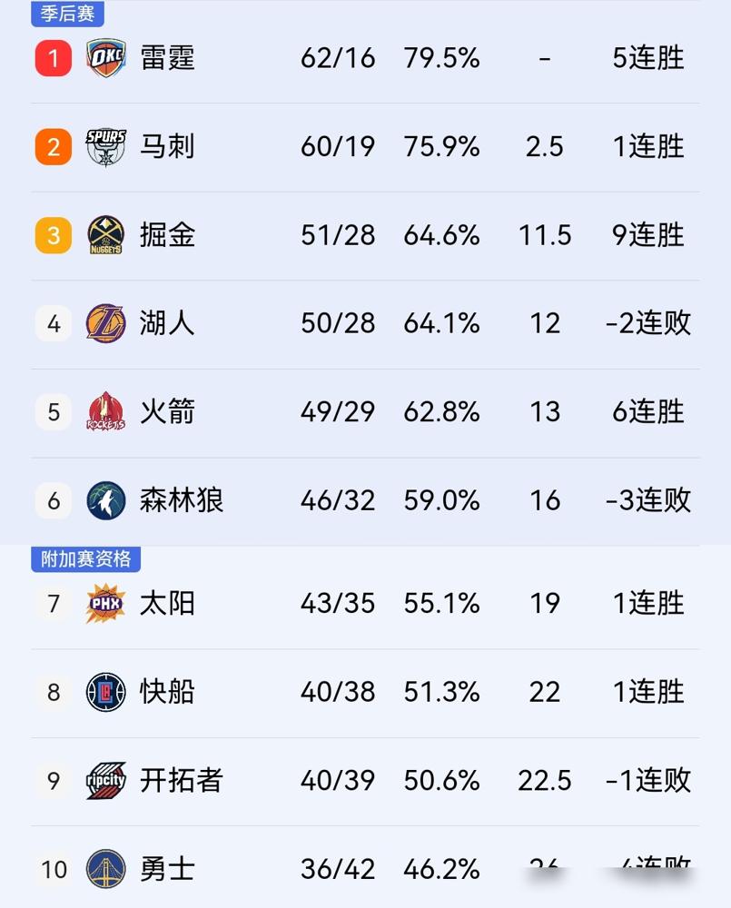 别被那张看似慵懒的胖脸骗了，4月7日的掘金赢球，根本不是什么热血逆转，这是一场精