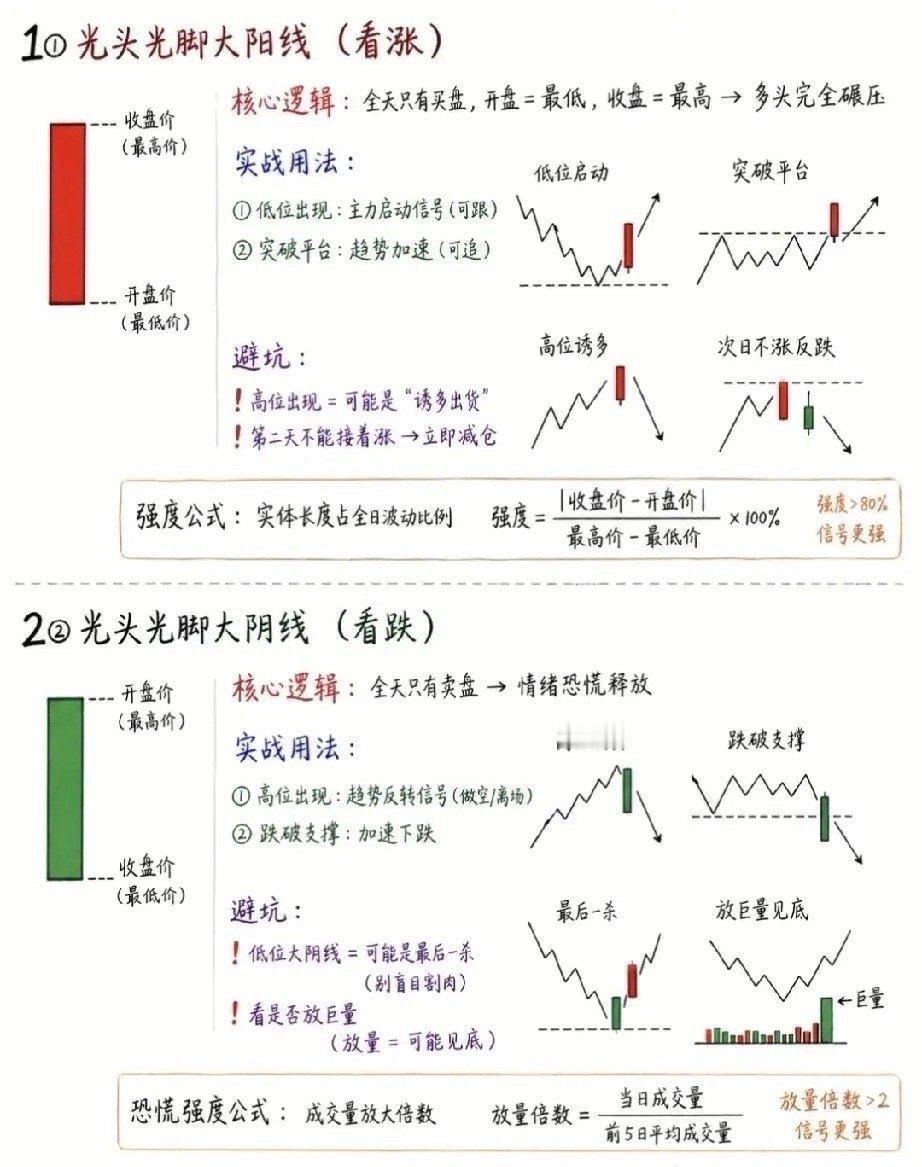 小白必看：10种基础K线信号，看懂就能避开80%的坑很多新手炒股总觉得K线是玄学