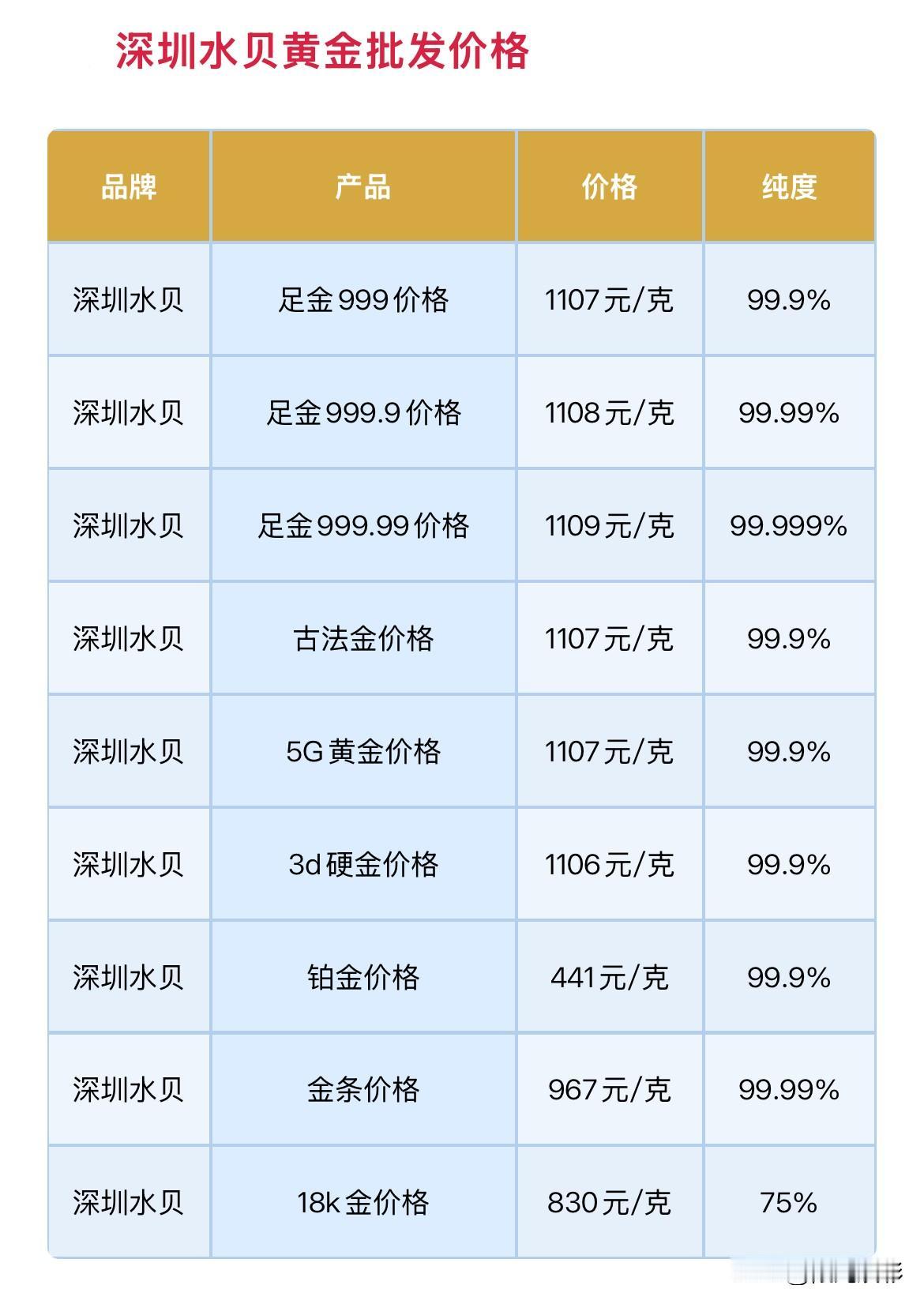 水贝黄金价格下调！

2026年9月11日，农历八月初一，星期五。

那么来看看