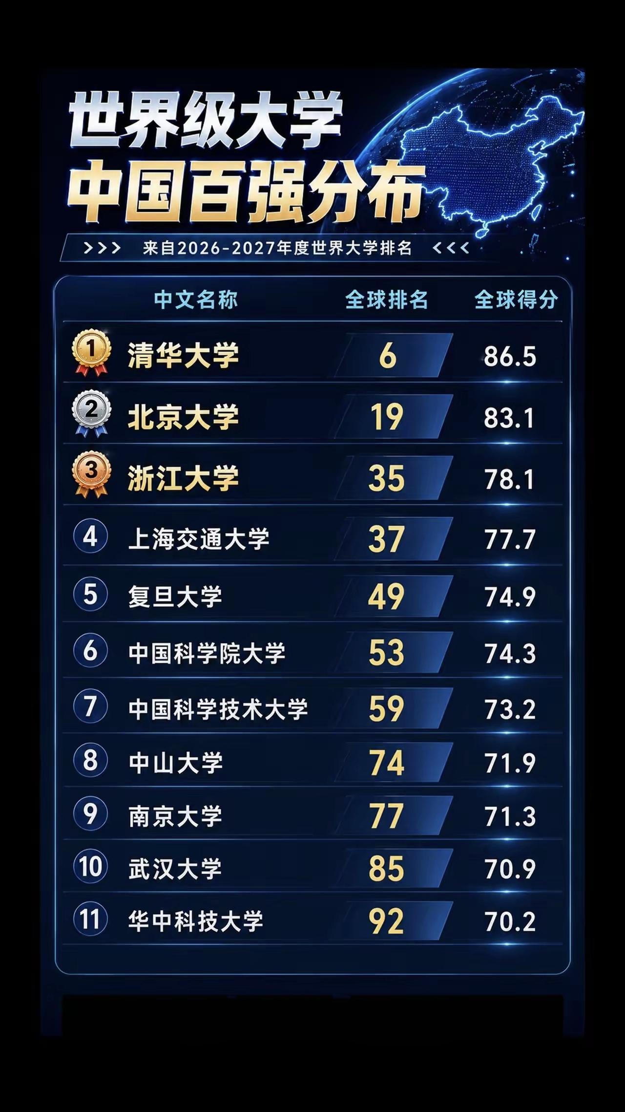 世界大学排名，靠谱吗大学 世界大学
