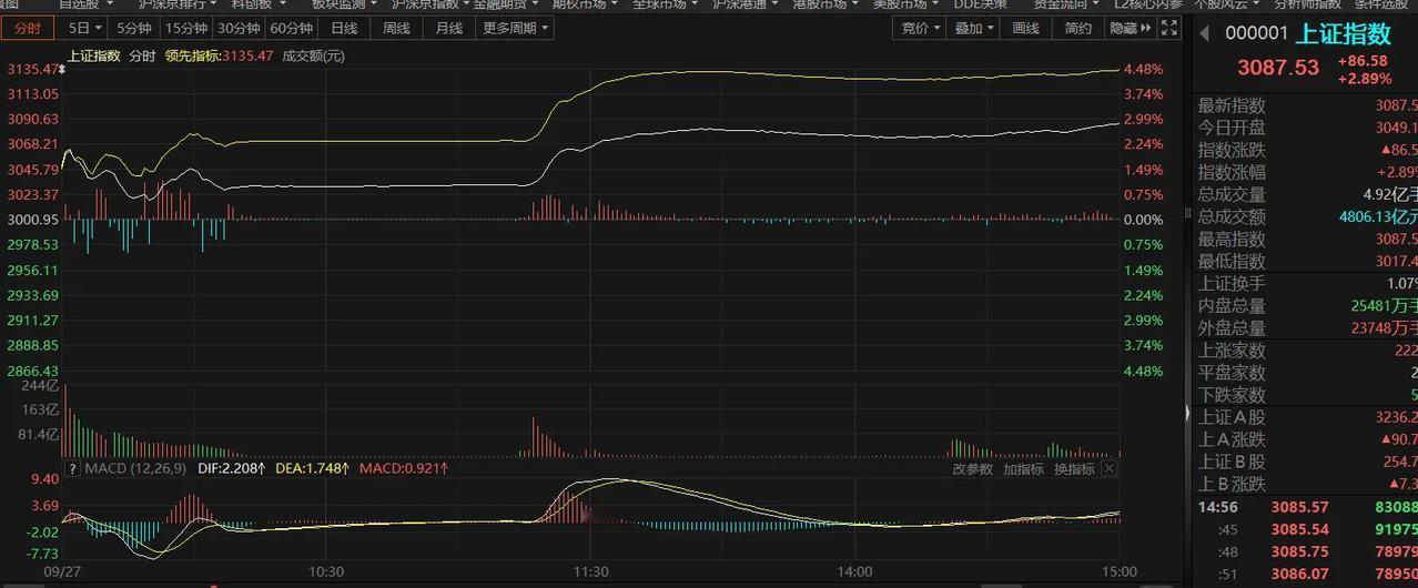 上交所今日全网测试！
：下图一2024年9月27号上证的分时图，留下这一历史时刻