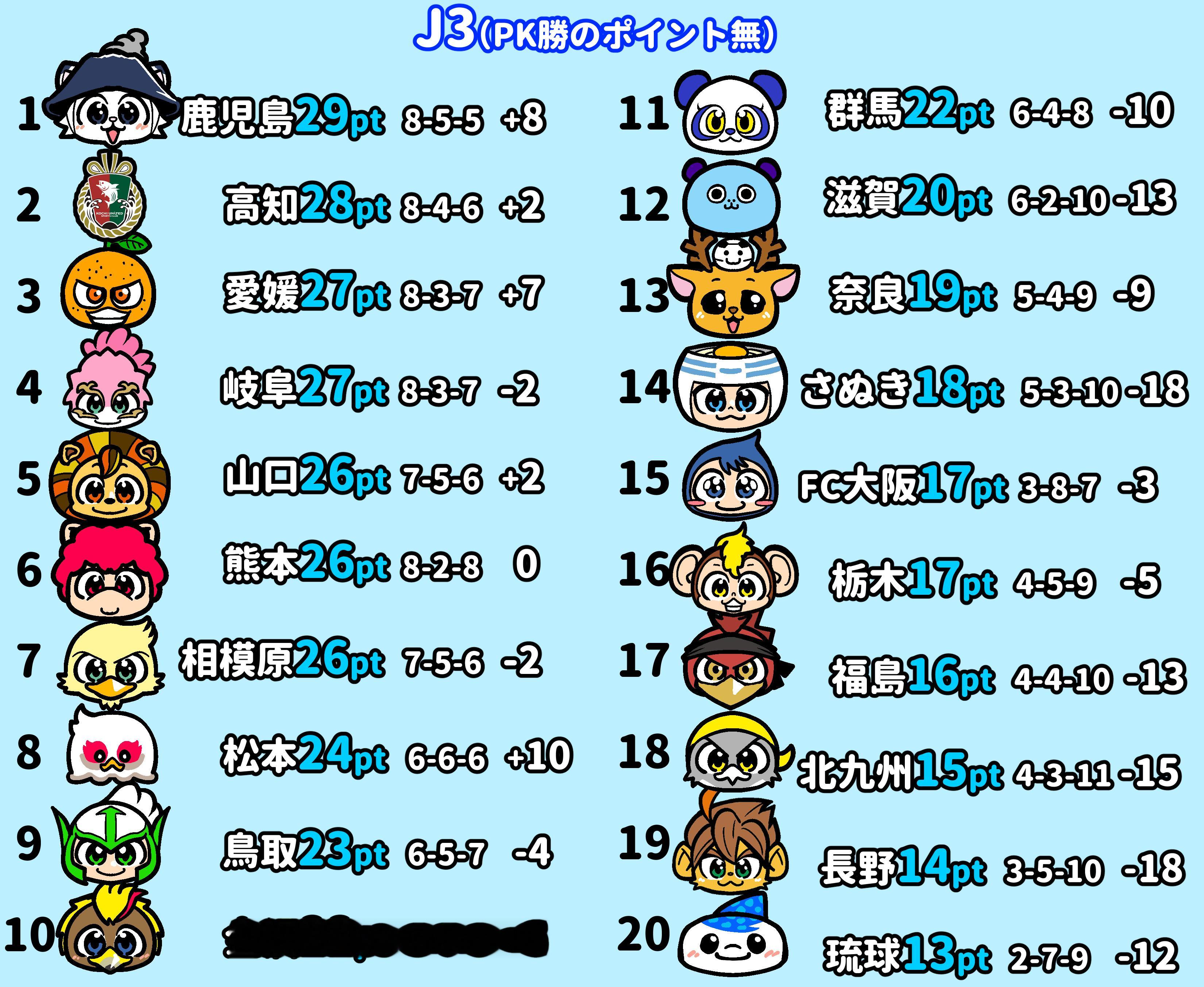 J联赛百年愿景联赛常规赛卡通积分榜（via 千田純生）J联赛