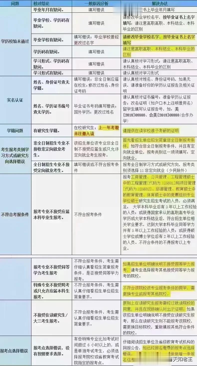 研究生考试报名未成功出现的一系列问题
解决方法供大家做参考。
