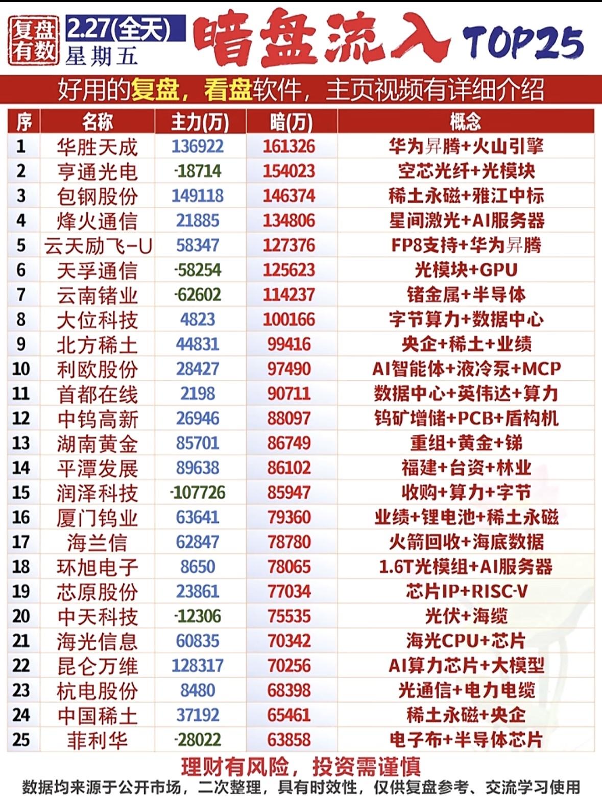 2月27日收盘暗盘流入TOP25的股票，简直是投资界的“潜力宝藏”。午盘时，华胜