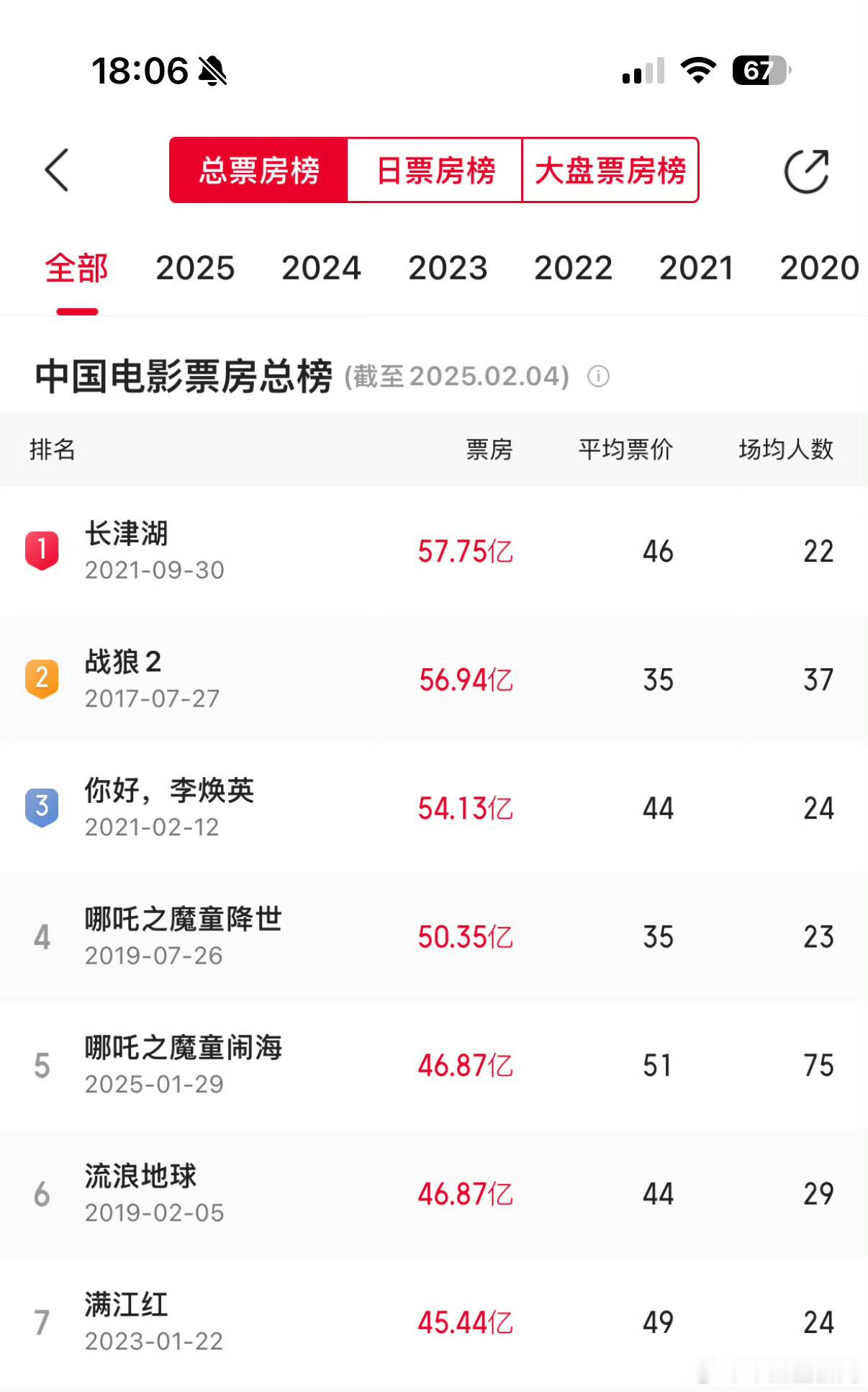 哪吒2票房太给力了，7天干到46.87亿，超过长津湖57.75亿指日可待，你们感