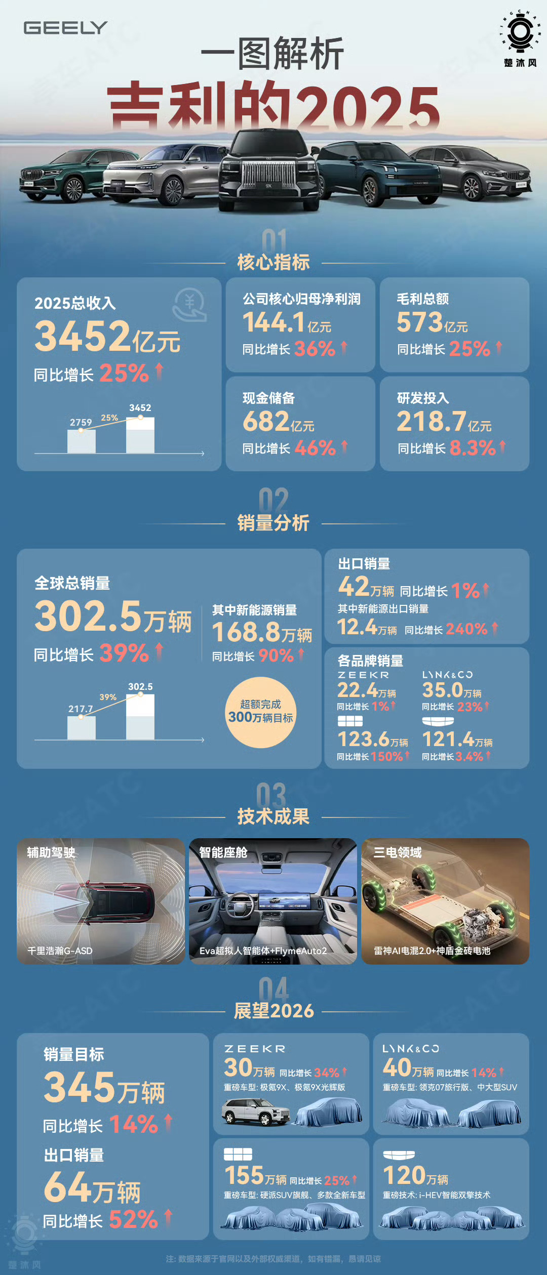 看完吉利2025年这份成绩单，我第一感受就是：这发展后劲，太足了。现在的吉利，站