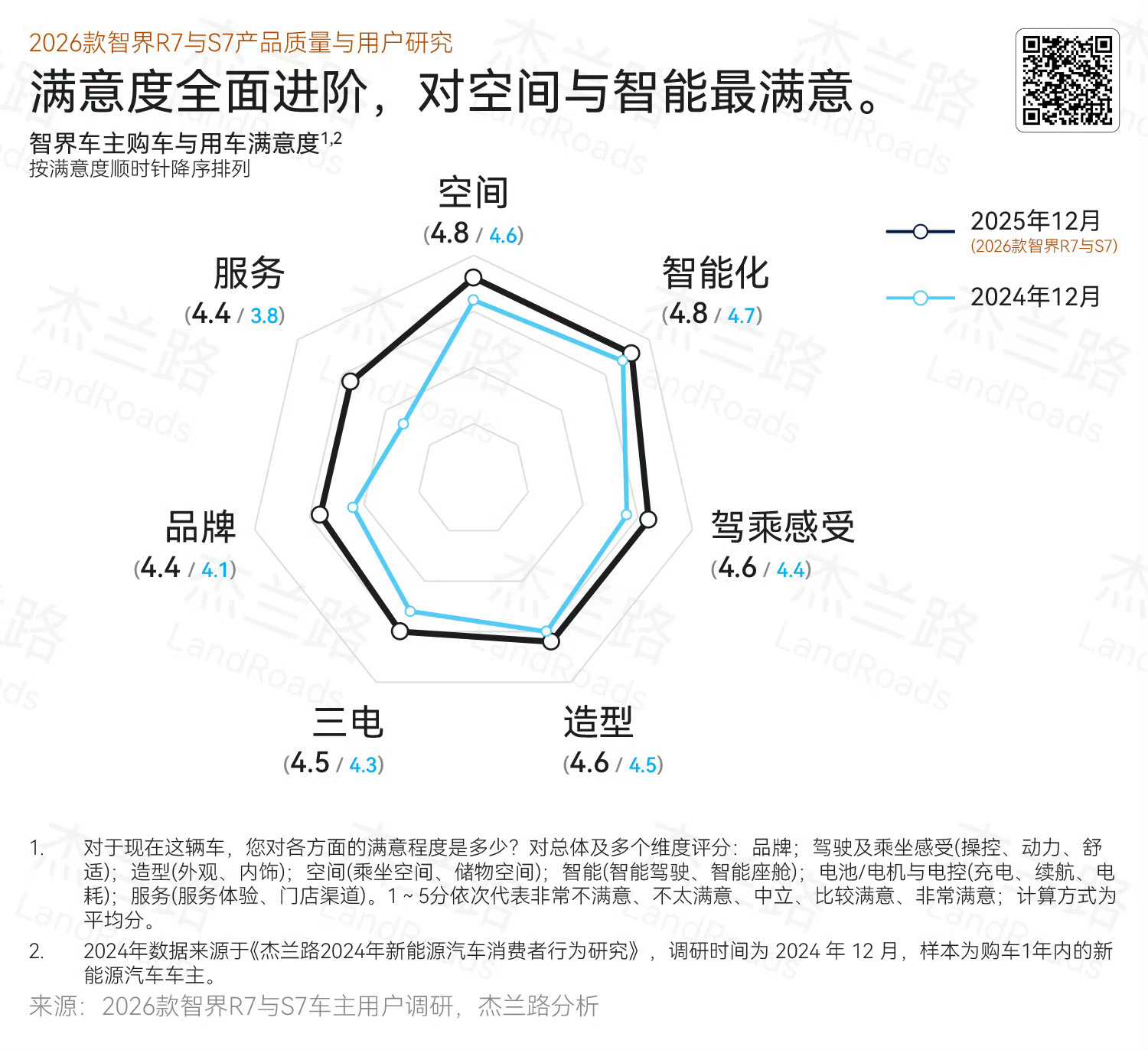 超半数车主因安全配置选智界买车首要还是要安全，据调查超过一半的智界车主将安全配置