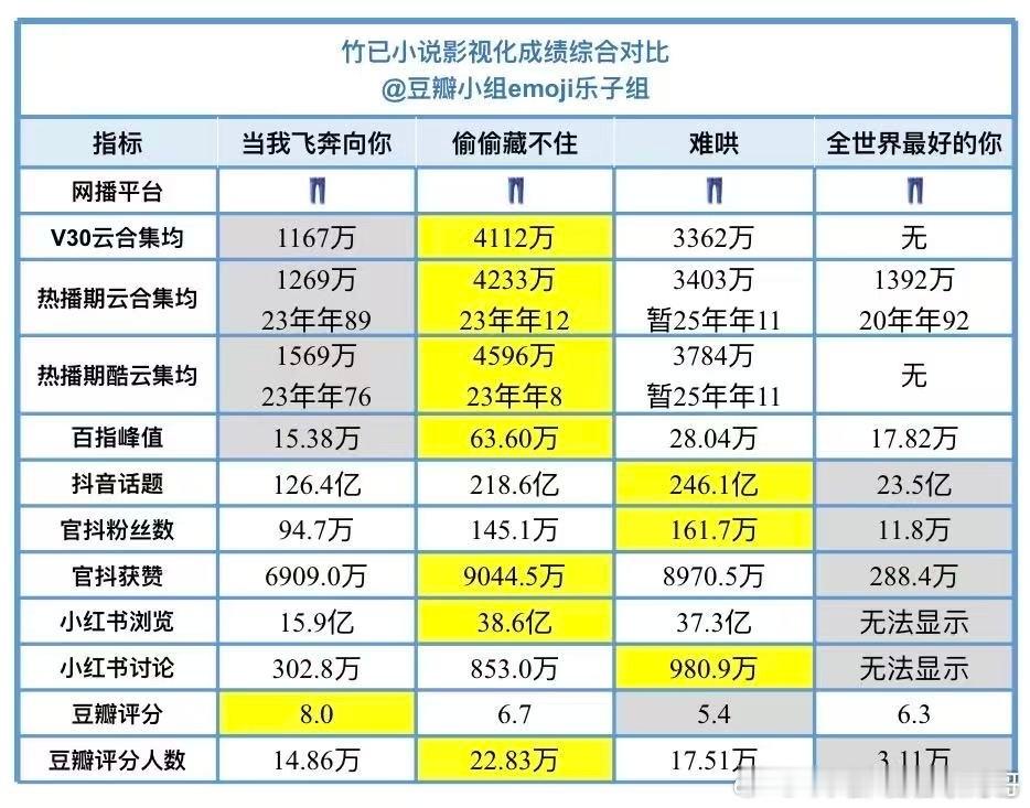 竹已小说影视化成绩：当我飞奔向你、偷偷藏不住、难哄、全世界最好的你 