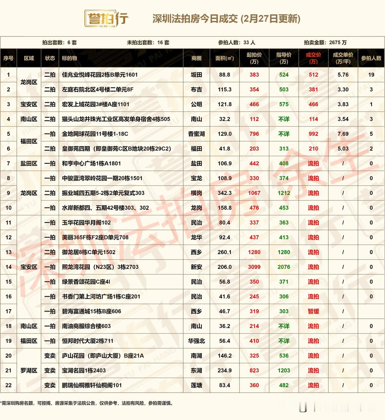 深圳法拍房：今日成交，好房很火……
1、今天开拍22套，成交6套，流拍15套，暂