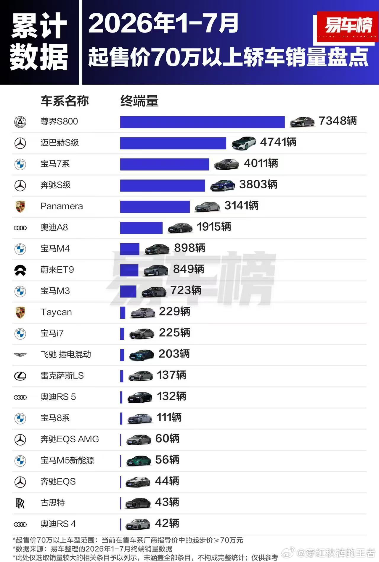 1-7月70万以上轿车销量盘点。尊界S800稳居第一，7348辆；奔驰迈巴赫S级