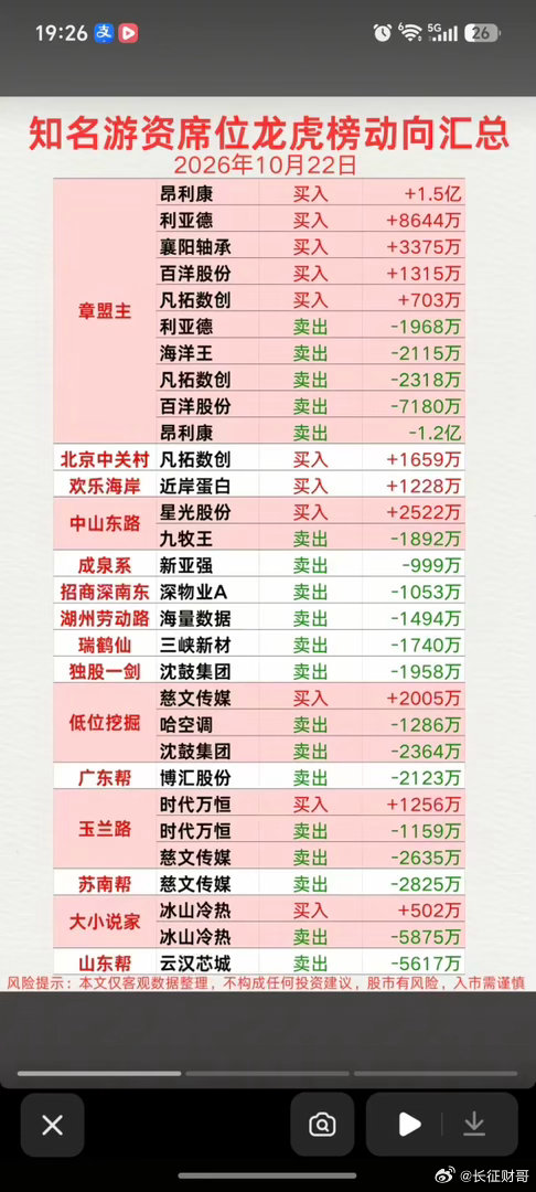 10.22周四  知名游资+抢筹龙虎榜！欢乐海岸  买入  近岸蛋白章盟主   
