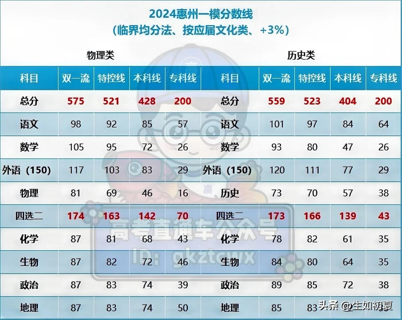 数学26分上线！2024惠州一模分数线来了，各科多少分能上本科？


惠州一模分