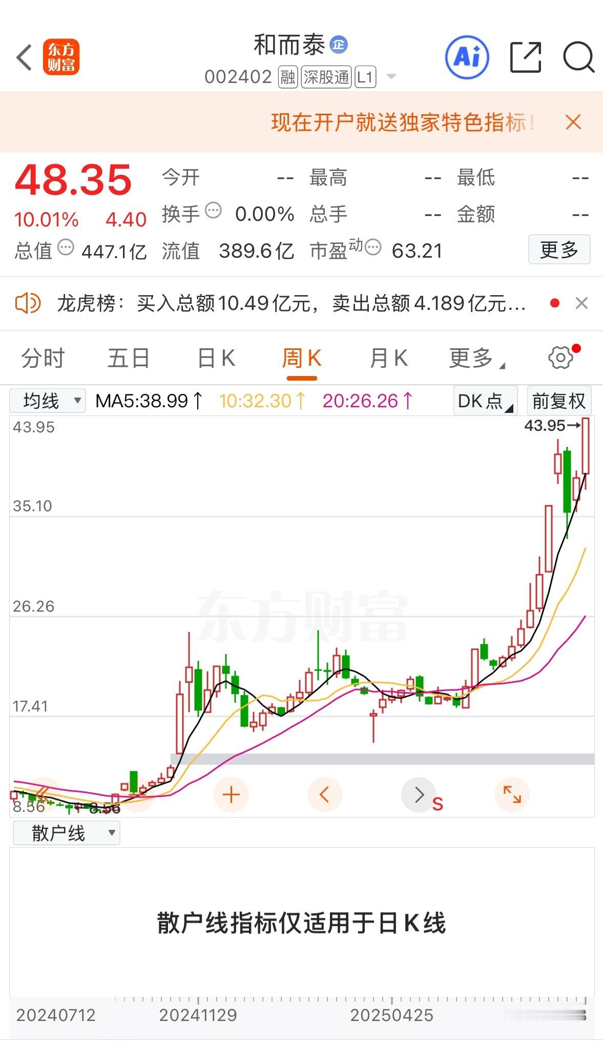 和而泰 sz002402[股票] 占据最近的各大热点，还有摩尔线程，上方没有套牢