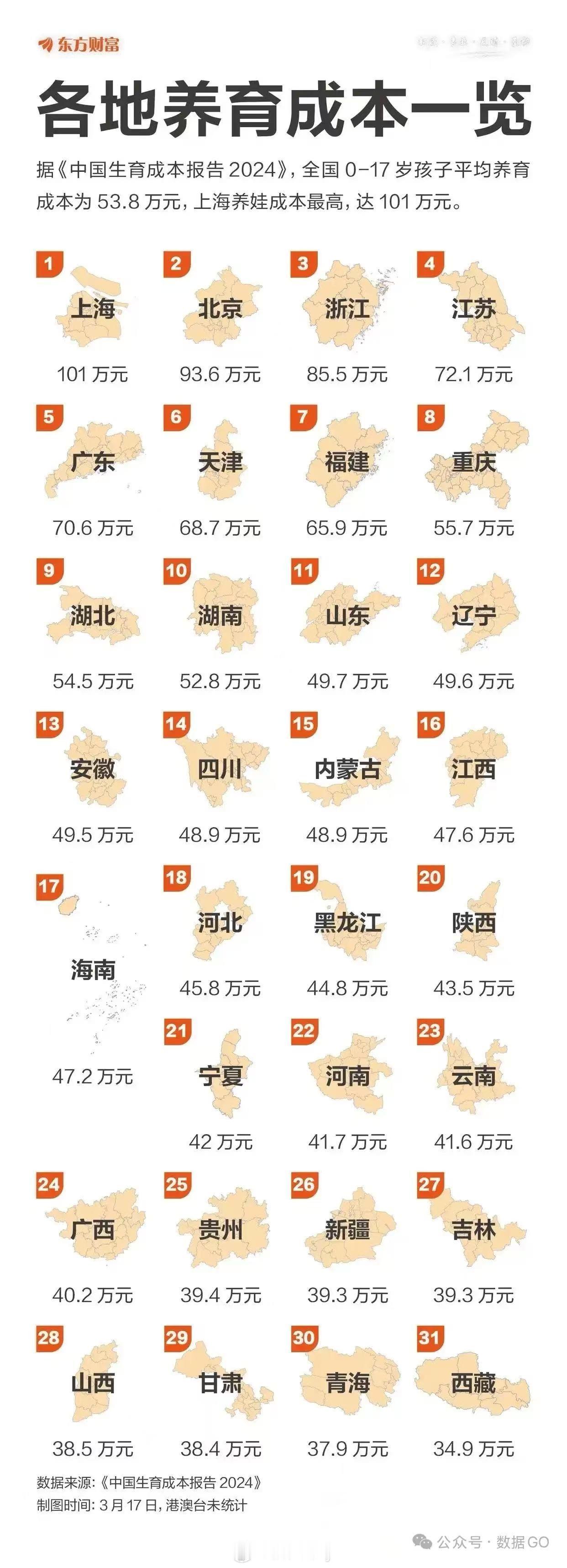 各地养育成本一览 ​​​